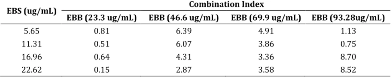 Tabel V. Analisa efek sinergisme pada perlakuan EBB dan EBS terhadap HeLa Cell Line 