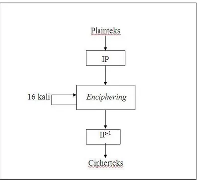 Gambar 2.1  Algoritma Data Encryption Standard (DES) 