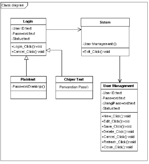 Gambar 3.4 Class diagram aplikasi enkripsi login database  