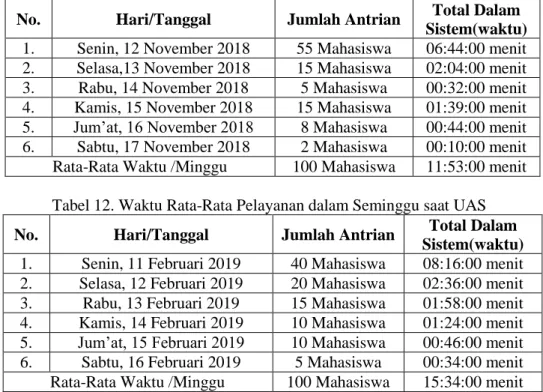 Tabel 11. Rata-Rata Waktu Pelayanan dalam Seminggu saat UTS  No.  Hari/Tanggal  Jumlah Antrian  Total Dalam 