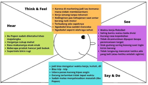 Gambar 1. Empathy Map Internal CV. Asri Rahayu