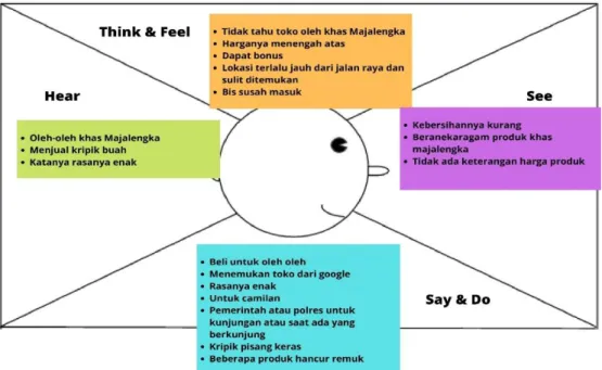 Gambar 2. merupakan empathy map konsumen CV. Asri Rahayu.