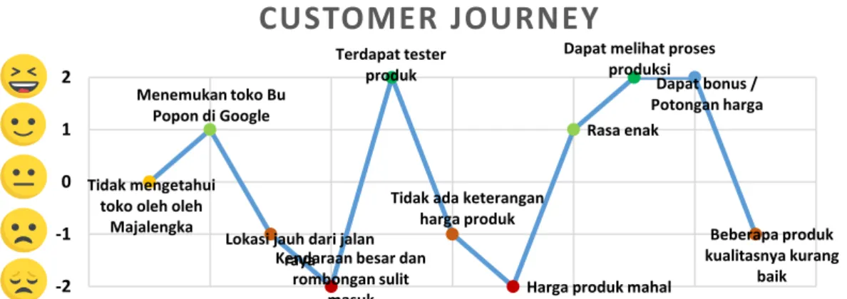 Gambar 3. Customer Journey