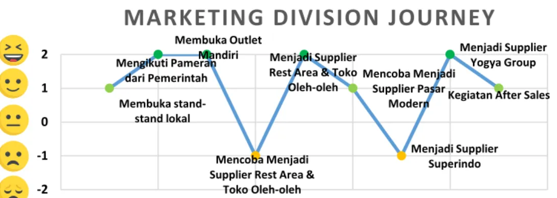 Gambar 5. Marketing Division Journey 