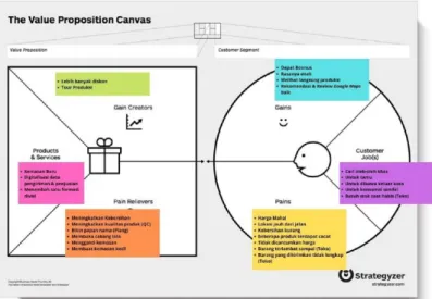 Gambar 6. Value Proposition Canvas