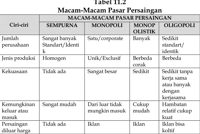 Tabel 11.2  Macam-Macam Pasar Persaingan 