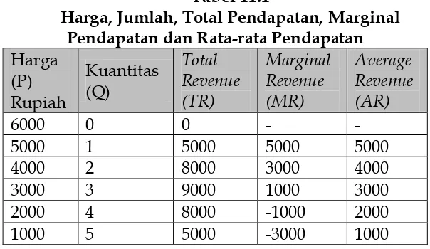 Tabel 11.1 Harga, Jumlah, Total Pendapatan, Marginal 