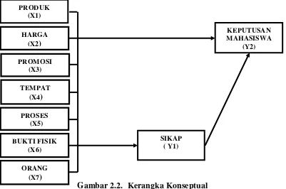 Gambar 2.2.  Kerangka Konseptual 