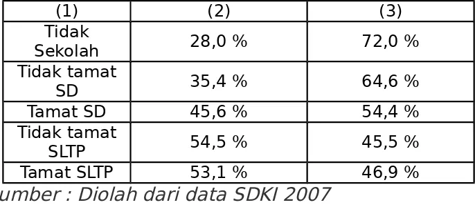 Tabel 3 Persentase Ibu menurut Jumlah Anak yang Masih Hidupdan Keinginan Mempunyai Anak Lagi di Indonesia Tahun 2007