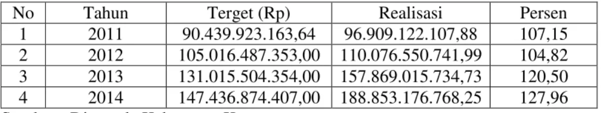 Tabel  I.2.  :  PAD  Retribusi  Persampahan  /  Kebersihan  Perkecamatan  di  Kabupaten Kampar Tahun 2014 