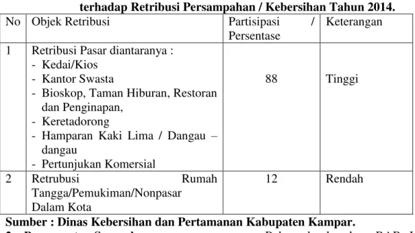 Tabel  I.5.  :  Tingkat  Kepatuhan  /  Partisipasi  Masyarakat  Bangkinang  Kota    terhadap Retribusi Persampahan / Kebersihan Tahun 2014