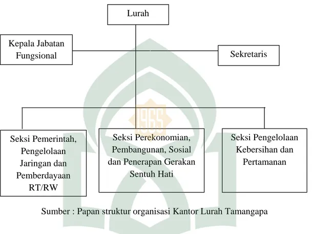 Gambar 1: Struktur Organisasi Kantor Lurah Tamangapa  STRUKTUR ORGANISASI KELURAHAN 