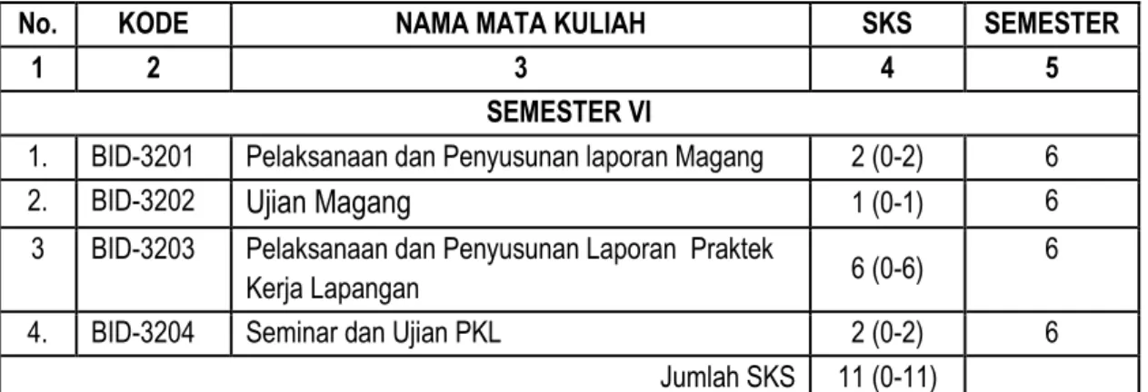 Tabel 4.  Sebaran  Mata  Kuliah  pada  Program  Studi  D-III  Biologi  bidang  peminatan  Budidaya Ikan, Fakultas Biologi, Universitas Jenderal Soedirman 