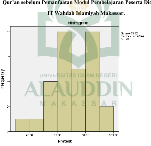 Gambar 4.1 :Histogram Frekuensi Pretest Kemampuan Membaca al- al-Qur’an sebelum Pemanfaatan Modul Pembelajaran Peserta Didik SMP 