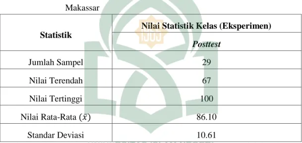 Tabel 4.4:  Nilai Hasil Posttest pada Kelas VIII B 3  SMP IT Wahdah Islamiyah 
