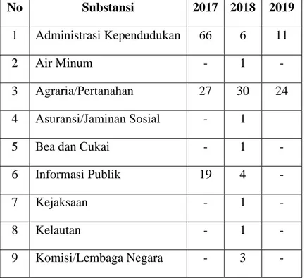 Tabel Substansi terlapor kepada Ombudsman RI Perwakilan Provinsi Banten   di Tahun 2017 hingga tahun 2019 