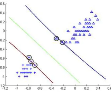 Gambar 4. SVM untuk data biner 
