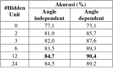 Tabel 2. Akurasi Jaringan Syaraf Tiruan untuk deteksi ranjau dan batu [8]. 