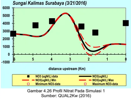 Gambar 4.26 Profil Nitrat Pada Simulasi 1 Sumber: QUAL2Kw (2016) 
