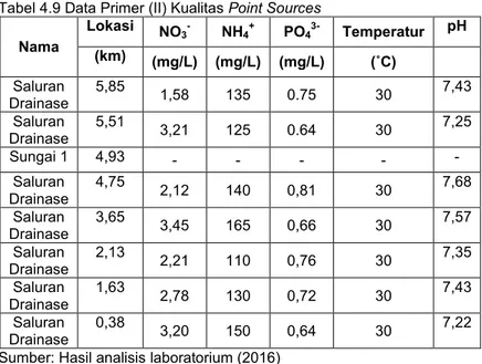 Tabel 4.9 Data Primer (II) Kualitas Point Sources  Nama  Lokasi  NO 3 - NH 4 + PO 4 3-   Temperatur  pH  (km)  (mg/L)  (mg/L)  (mg/L)  (˚C)  Saluran  Drainase  5,85  1,58  135  0.75  30  7,43  Saluran  Drainase  5,51  3,21  125  0.64  30  7,25  Sungai 1  4