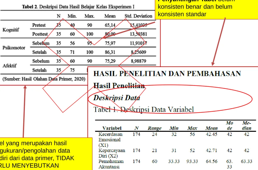 Tabel yang merupakan hasil pengukuran/pengolahan data  sendiri dari data primer, TIDAK  PERLU MENYEBUTKAN 