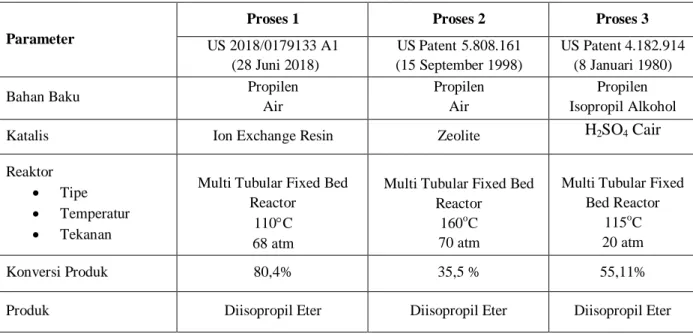 Tabel 1.1. Perbedaan Proses Pembuatan Diisopropil Eter 