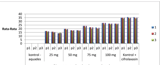 Grafik 1.  Hasil  pengukuran daya hambat dan daya bunuh dari ekstrak buah  mengkudu 