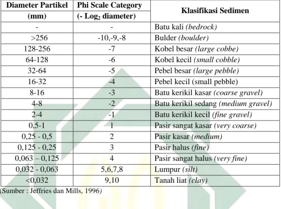 Tabel 2.8 Klasifikasi Sedimen Dasar Sungai Berdasarkan Diameter Partikel  Menurut Skala Wenworth 
