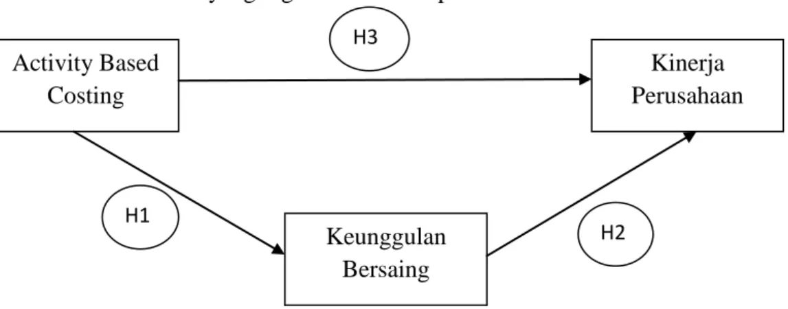Gambar 3.1   Model analisis hipotesis 
