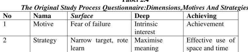 Tabel 2.4 The Original Study Process Questionnaire:Dimensions,Motives And Strategies 