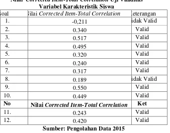Nilai  Tabel 3.5 Corrected Item-Total Correlation Uji Validitas 
