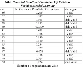 Nilai  Tabel 3.8 Corrected Item-Total Correlation Uji Validitas 