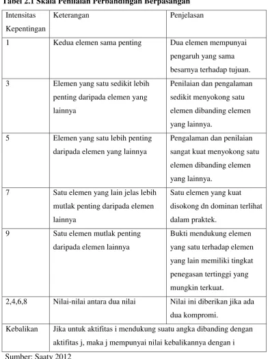Tabel 2.1 Skala Penilaian Perbandingan Berpasangan 