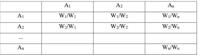 Tabel 2.2 Matrik Perbandingan Berpasangan 