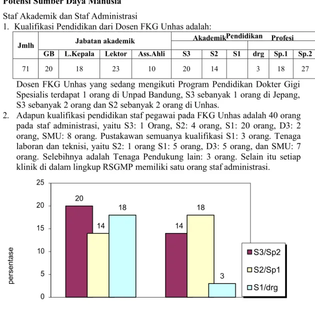 Grafik  1.  Kualifikasi  tingkat  pendidikan  staf  akademik  FKG  Unhas  Program pengembangan dosen dan pegawai dilaksanakan dalam bentuk  keikutsertaan  ke  berbagai  kegiatan  meliputi  pendidikan  lanjut  bergelar  dan  non  gelar, seminar, penelitian 