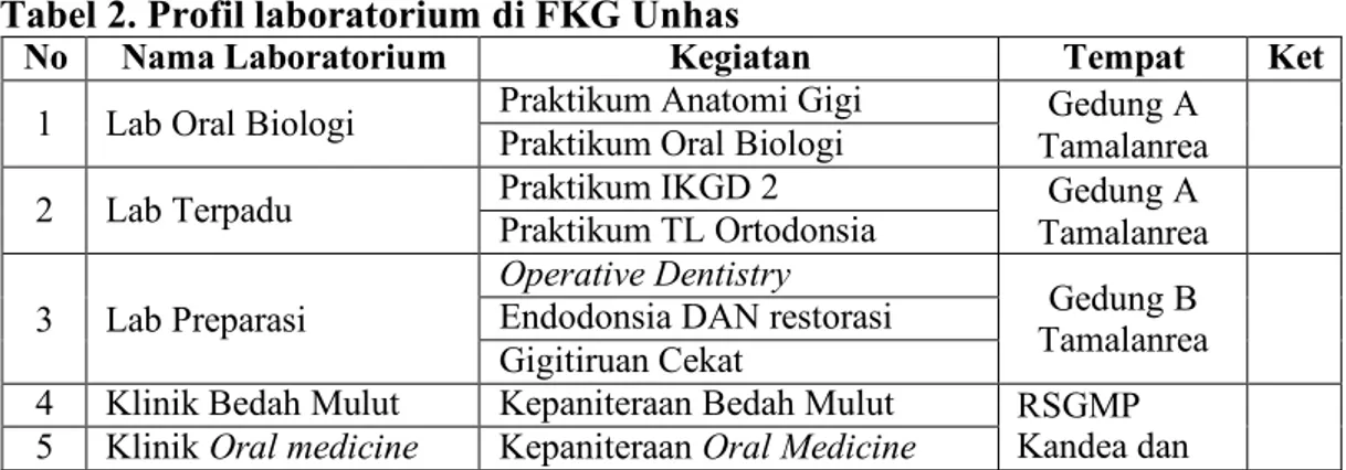 Tabel 2. Profil laboratorium di FKG Unhas 