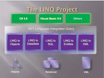 Figure 3.1VB and C# ship with LINQ providers for databases, XML, and data structuresfound in a typical program.