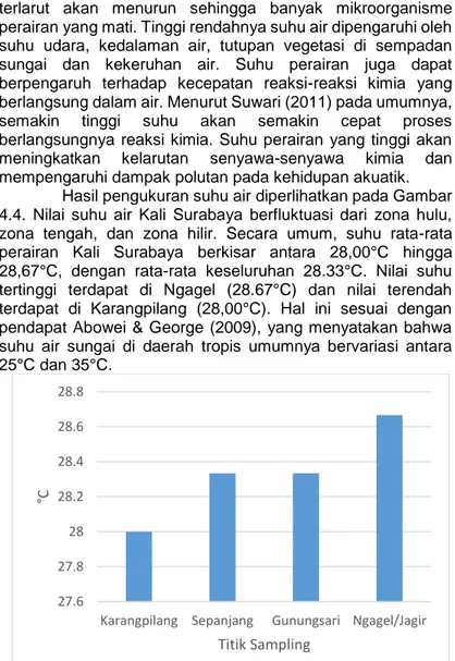 Gambar 4. 4 Pengukuran Suhu Kali Surabaya 