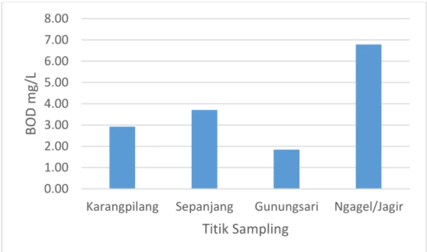Gambar 4. 7 Pengukuran BOD Kali Surabaya   Hasil  penelitian  memperlihatkan,  bahwa  nilai  BOD  antar  titik  pengamatan  dan  periode  pengamatan  sangat  beragam  (Gambar  4.7)