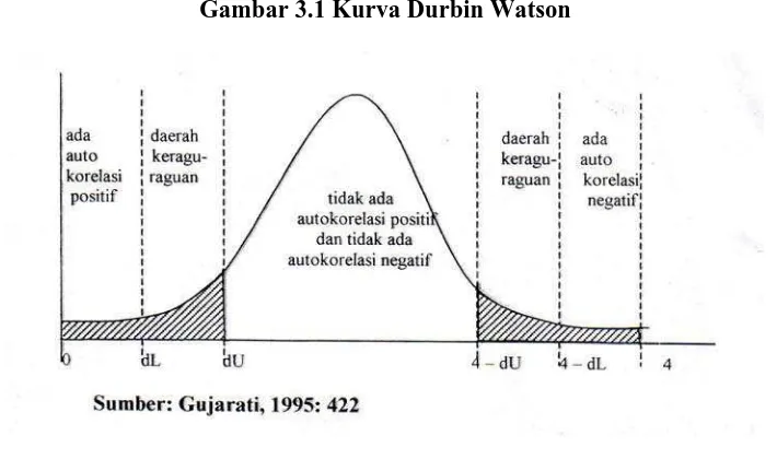 Gambar 3.1 Kurva Durbin Watson 