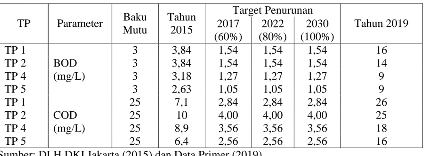 Tabel 4 Target Pemulihan BOD dan COD di Sungai Krukut 