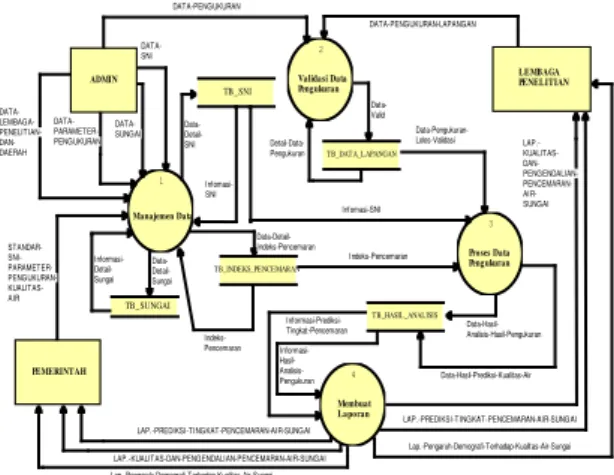 Diagram  arus  data  menggambarkan  bagaimana  proses  aliran  data  berjalan  dalam  sistem,  proses  aliran  data  dalam  sistim  ini  digambarkan sebagai berikut: 