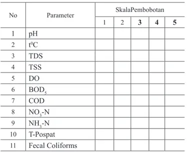Tabel 1. Pembobotan parameter kualitas air. No Parameter SkalaPembobotan 1 2 3 4 5 1 pH 2 t 0 C 3 TDS 4 TSS 5 DO 6 BOD 5 7 COD 8 NO 3 -N 9 NH 3 -N 10 T-Pospat 11 Fecal Coliforms