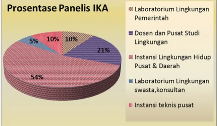 Gambar 1: Persentase panelis yang mengisi kuesioner IKA