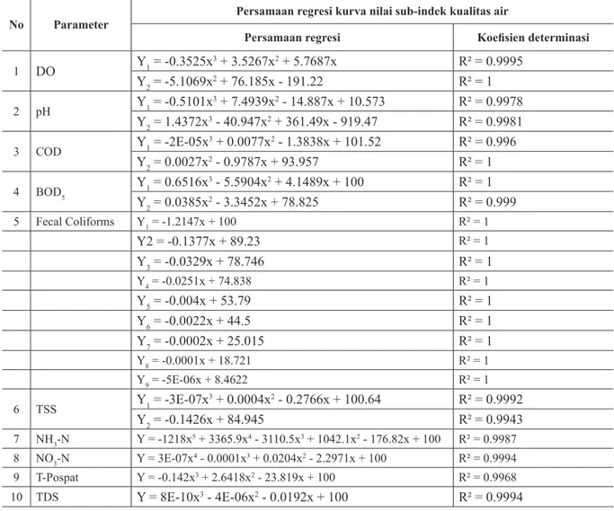 Tabel 3: Persamaan Regresi  Kurva Nilai Sub-indek Kualitas Air Tiap Parameter