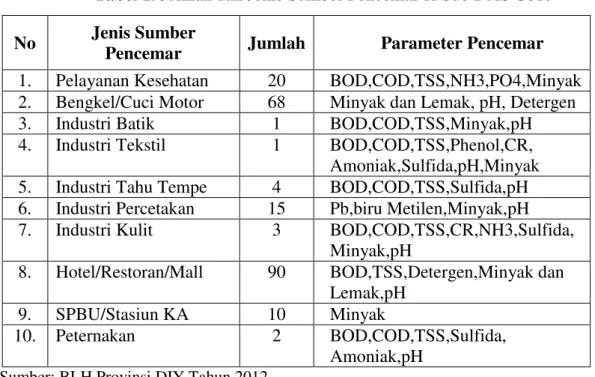 Tabel 1. Jumlah dan Jenis Sumber Pencemar di Sub DAS Code  No  Jenis Sumber 