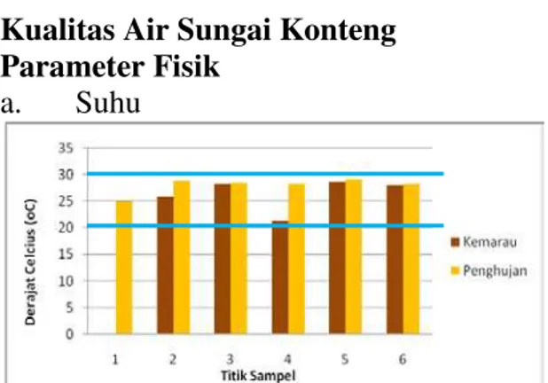 Gambar 2.  Hasil Pengukuran Suhu Sampel Air  Sungai Konteng Musim Kemarau dan Penghujan  (Sumber: Hasil Pengukuran Lapangan, 2015 dan  2016)