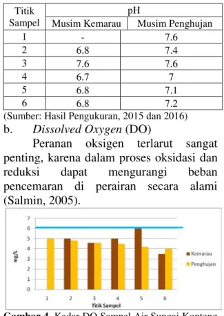 Gambar 4.  Kadar TSS Sampel Air Sungai  Konteng Musim Kemarau dan Penghujan (Sumber:  Hasil Uji Laboratorium, 2015 dan 2016) 