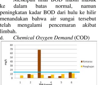 Gambar 6.  Kadar COD Sampel Air Sungai  Konteng Musim Kemarau dan Penghujan (Sumber:  Hasil Uji Laboratorium, 2015 dan 2016) 