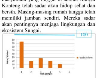 Tabel 7.  Kadar Tembaga Sampel Air Sungai  Konteng Musim Kemarau dan Penghujan 